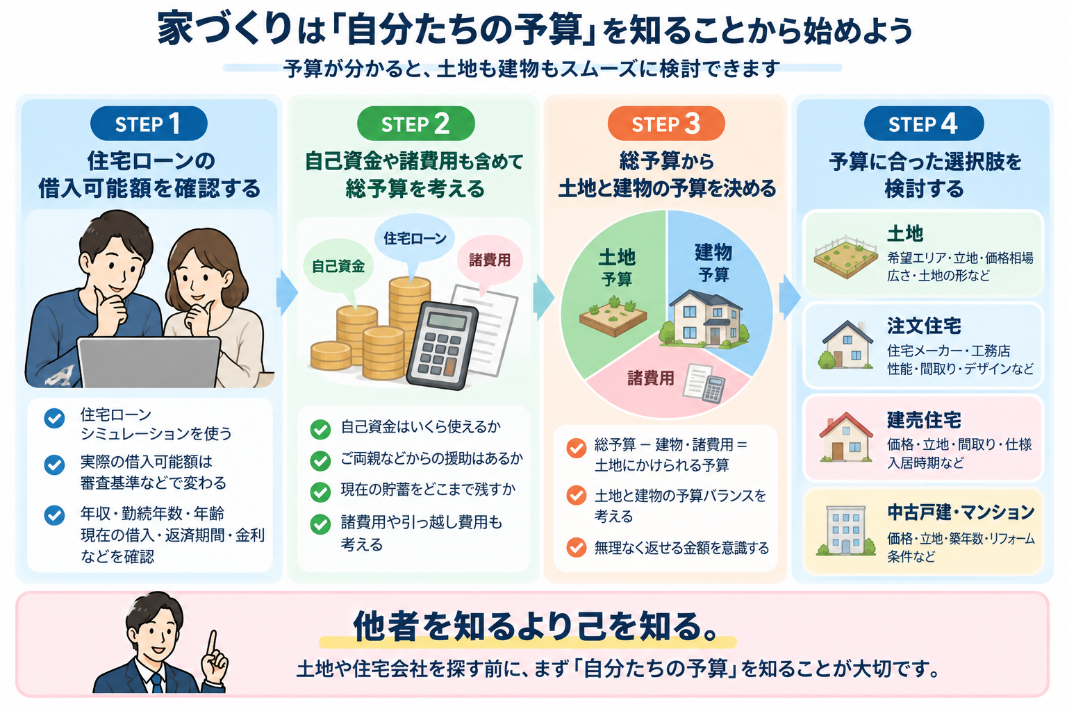 家づくりを始める前に住宅ローンと総予算を整理する流れを示した図解