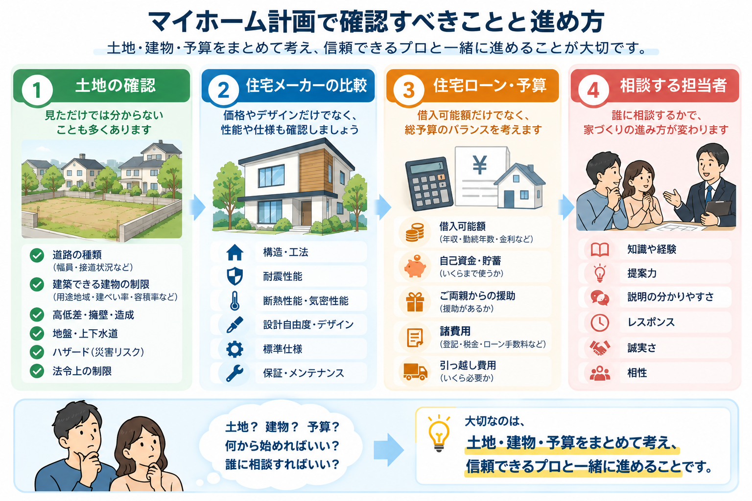 土地・住宅メーカー・予算・相談相手をまとめて考えるマイホーム計画の進め方を示した図解