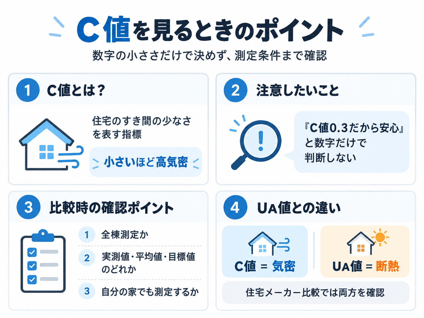 C値の意味、測定条件、UA値との違いを簡潔に整理した図解