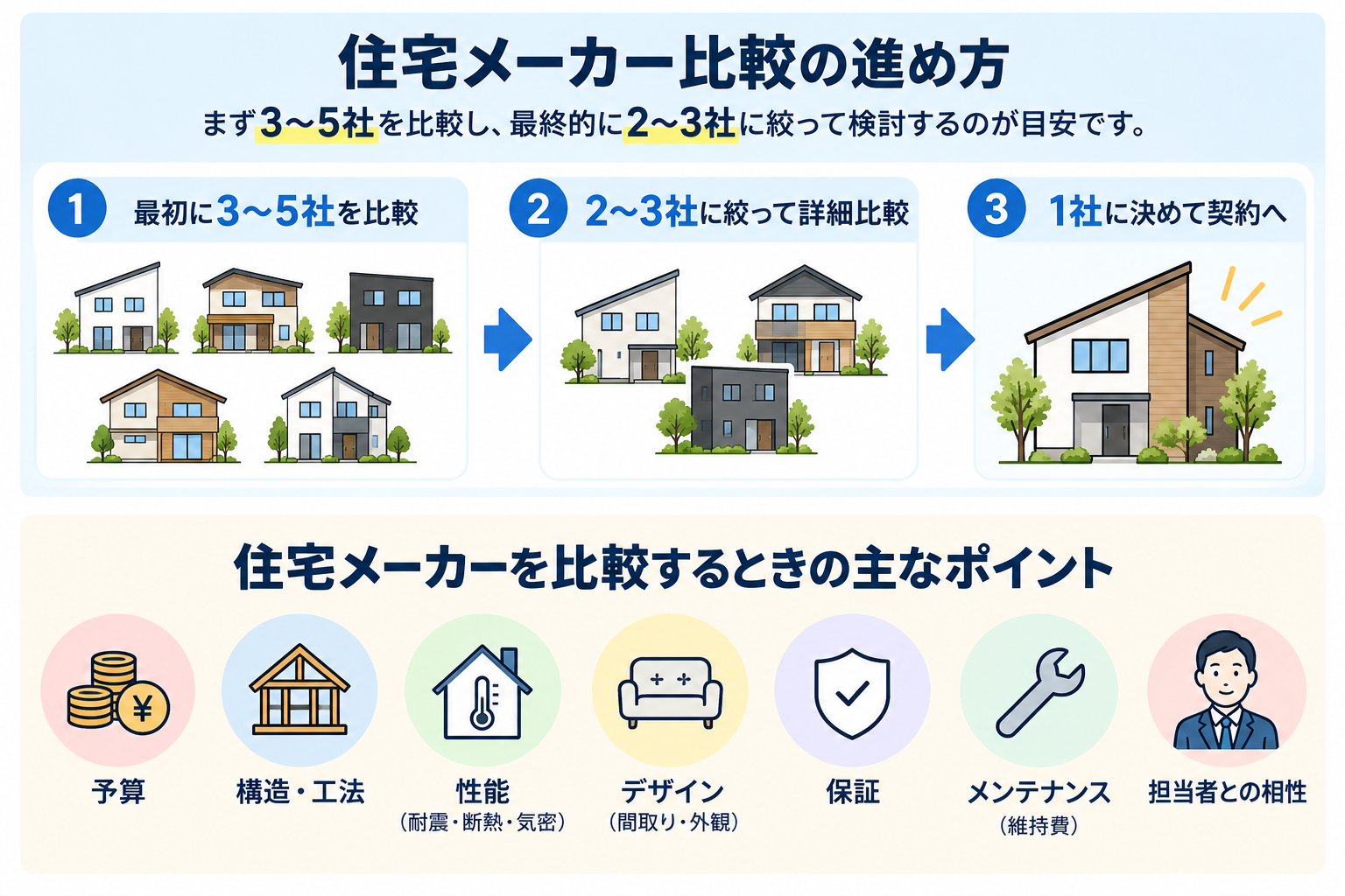 住宅メーカーを最初に3〜5社から2〜3社へ絞って比較する流れと、比較項目を整理した図解