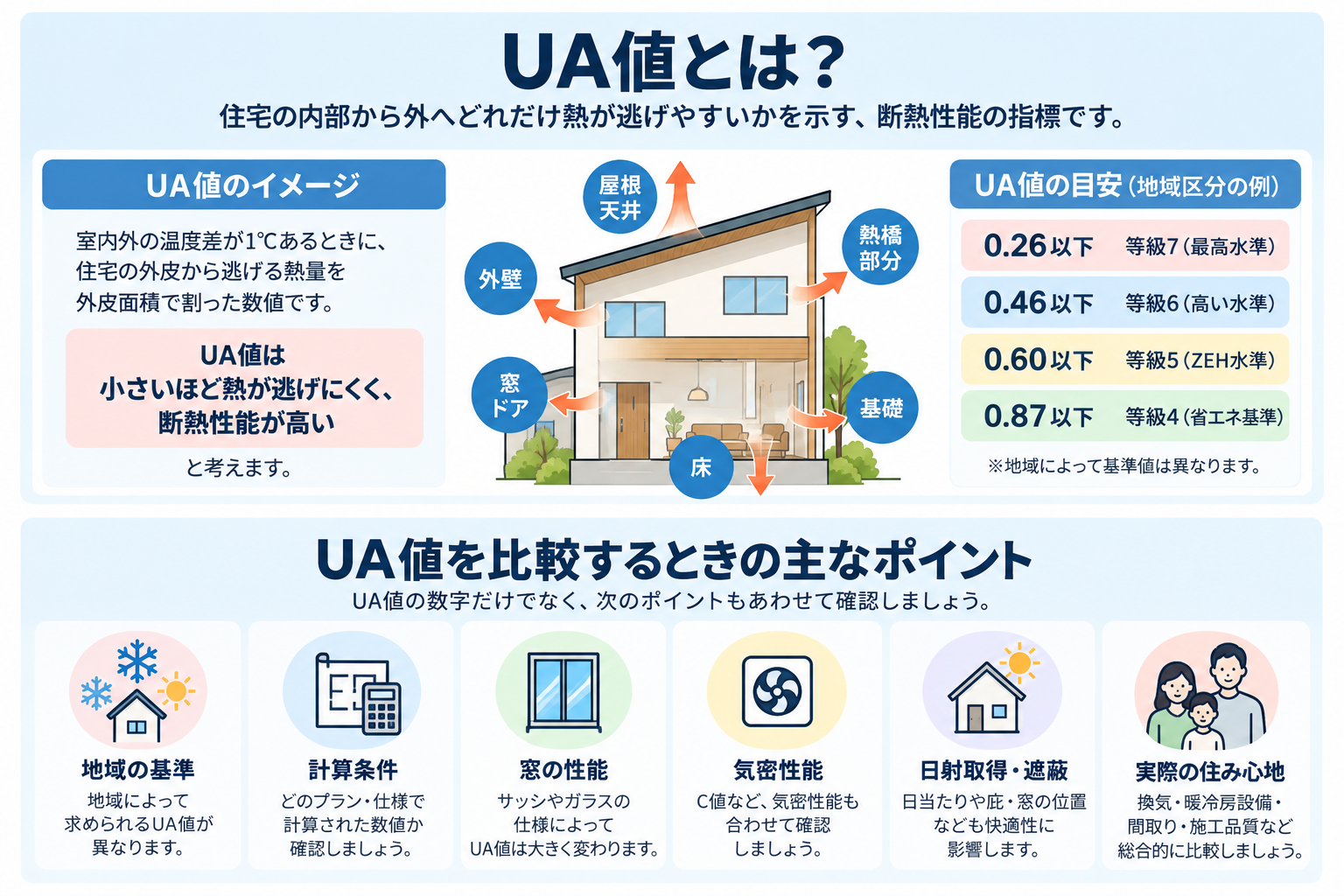 UA値の意味と住宅メーカー比較で確認したいポイントを簡潔に整理した図解