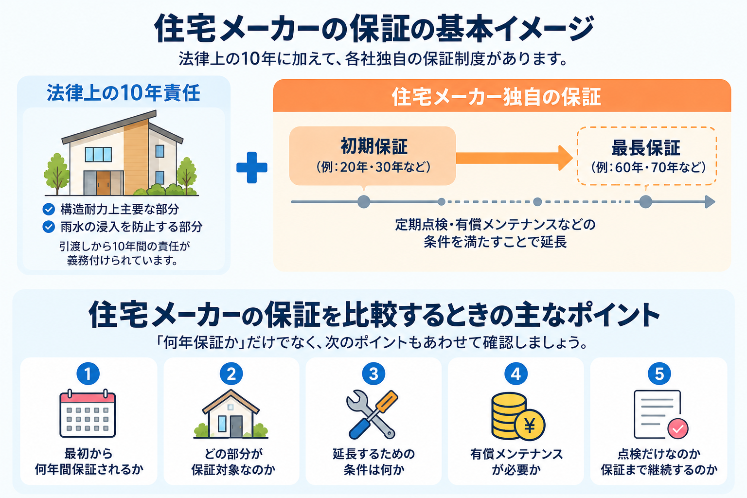 住宅メーカーの保証の基本と、初期保証・最長保証・延長条件を整理した図解