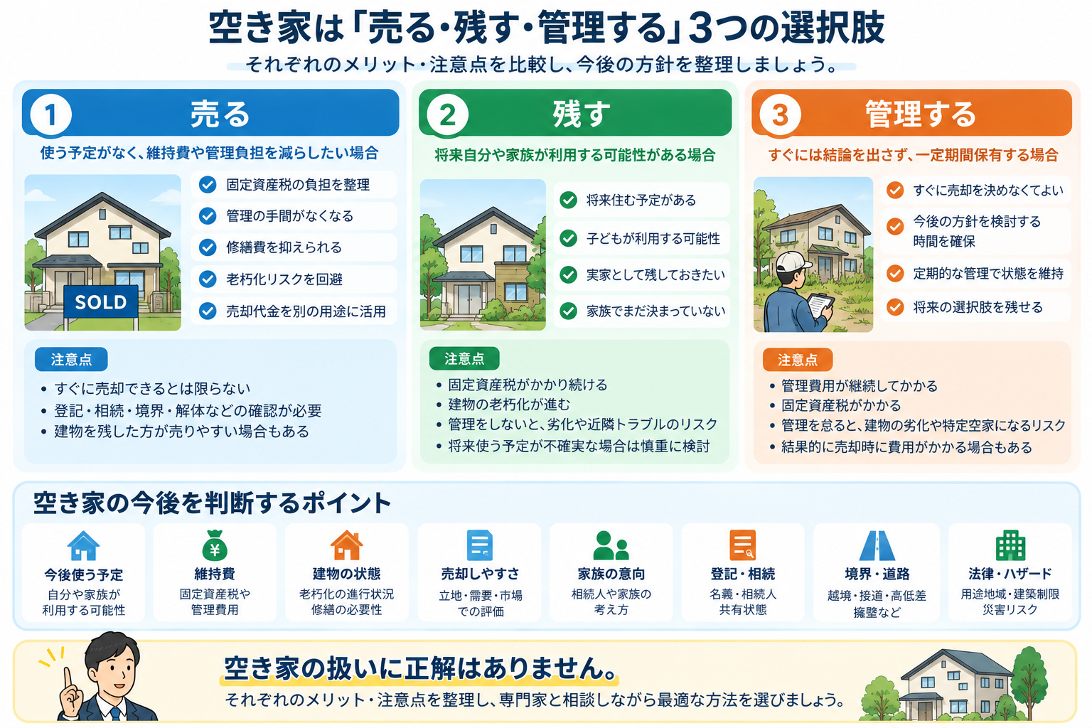 空き家を売る・残す・管理する3つの選択肢と判断ポイントを整理した図解